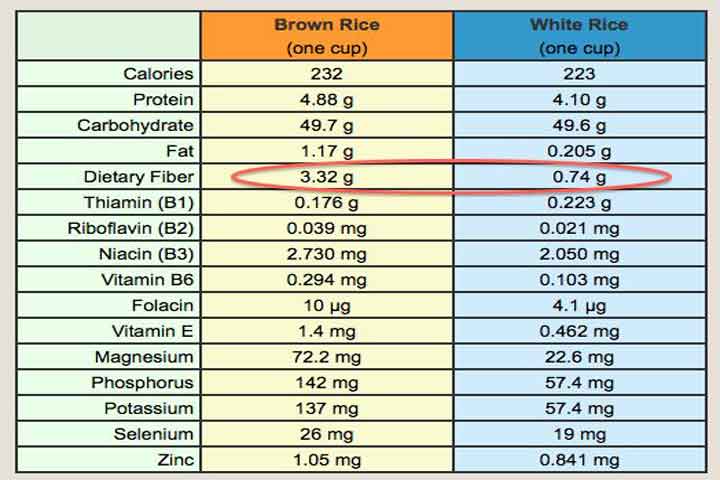 brown rice vs white rice choose the healthier alternative