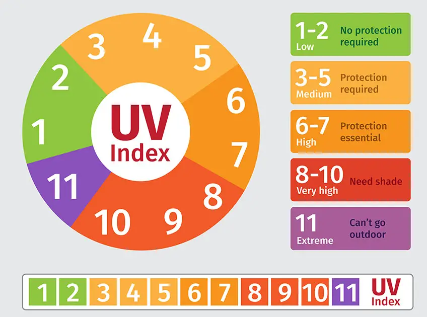 what uv index is good for tanning